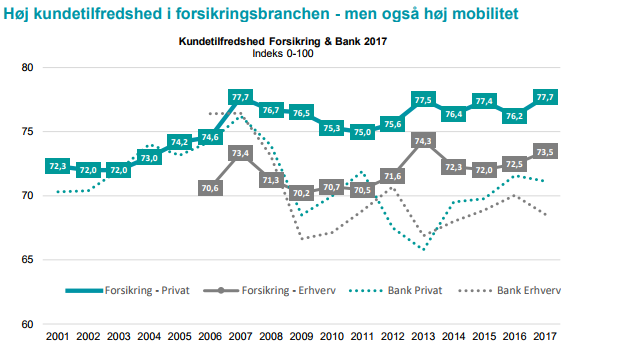 Statistik over kundetilfredshed - Dansk Boligforsikring
